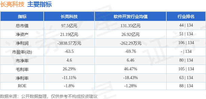 股票行情快报：长亮科技（300348）4月29日主力资金净卖出175.94万元