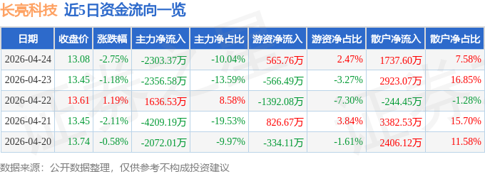 股票行情快报：长亮科技（300348）4月24日主力资金净卖出2303.37万元