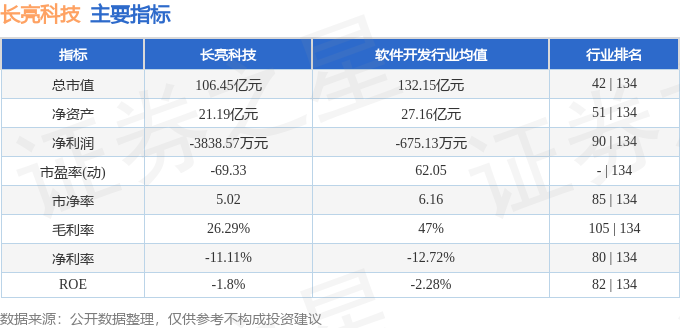 股票行情快报:长亮科技(300348)4月24日主力资金净卖出2303.37万元