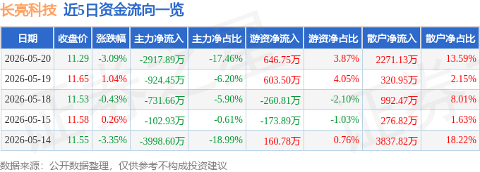 股票行情快报：长亮科技（300348）5月20日主力资金净卖出2917.89万元