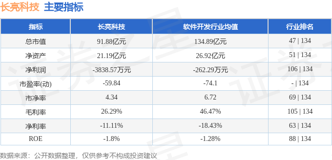 股票行情快报:长亮科技(300348)5月20日主力资金净卖出2917.89万元