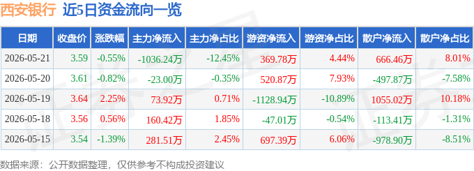 股票行情快报：西安银行（600928）5月21日主力资金净卖出1036.24万元
