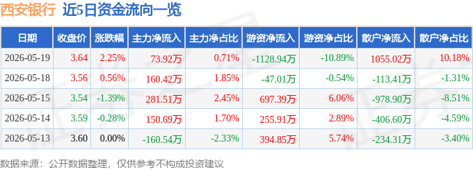 股票行情快报：西安银行（600928）5月19日主力资金净买入73.92万元