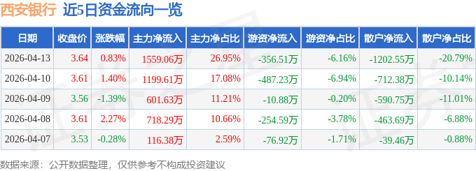 股票行情快报：西安银行（600928）4月13日主力资金净买入1559.06万元