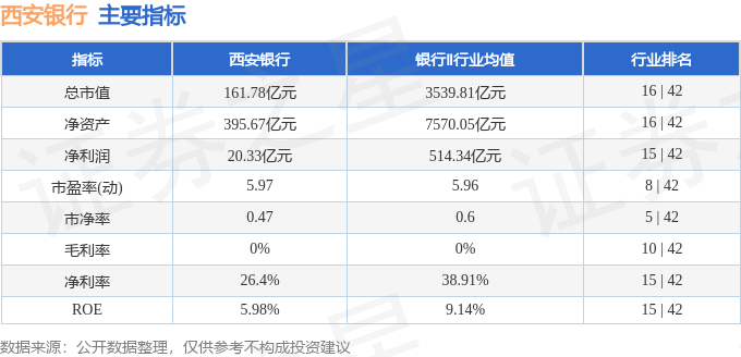 股票行情快报：西安银行（600928）4月13日主力资金净买入1559.06万元
