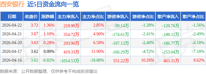 股票行情快报：西安银行（600928）4月22日主力资金净买入219.90万元