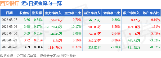 股票行情快报：西安银行（600928）5月7日主力资金净买入56.83万元