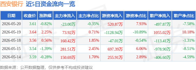 股票行情快报：西安银行（600928）5月20日主力资金净卖出23.00万元