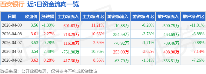 股票行情快报：西安银行（600928）4月9日主力资金净买入601.63万元