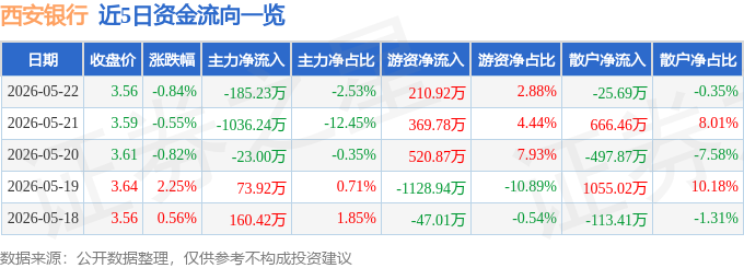股票行情快报：西安银行（600928）5月22日主力资金净卖出185.23万元