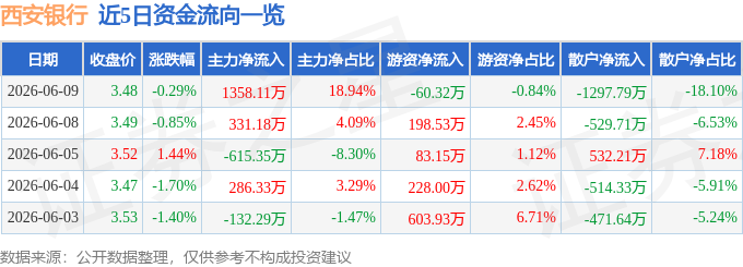 股票行情快报：西安银行（600928）6月9日主力资金净买入1358.11万元