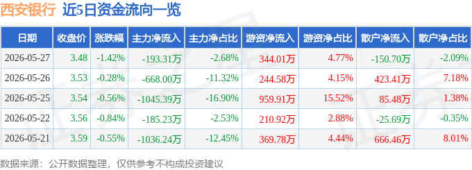 股票行情快报：西安银行（600928）5月27日主力资金净卖出193.31万元