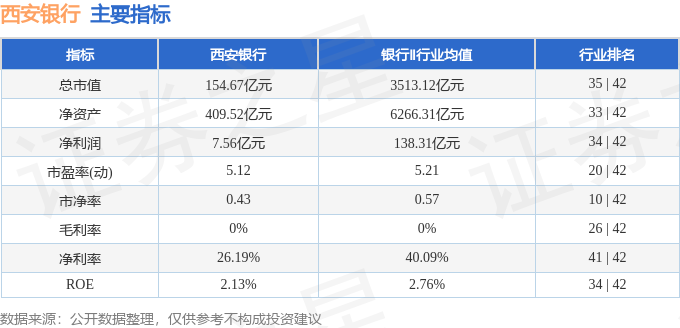股票行情快报：西安银行（600928）5月27日主力资金净卖出193.31万元